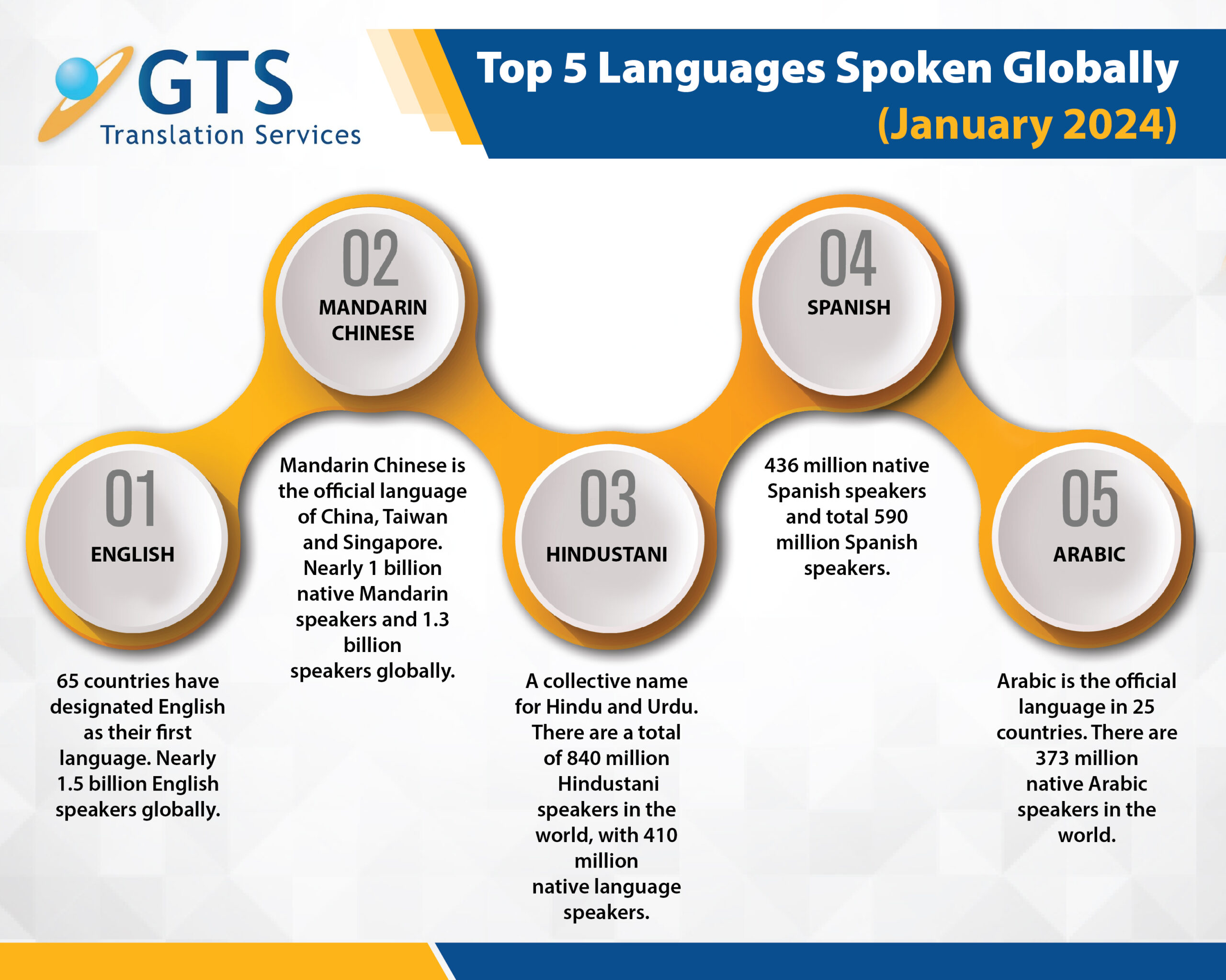 5 Top Languages Spoken Globally In 2024 GTS Blog