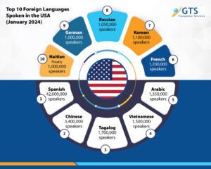 10 Most Commonly Spoken Foreign Languages in the USA - GTS Blog