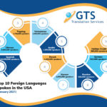 5 Mistakes to Avoid When Ordering Translation Services