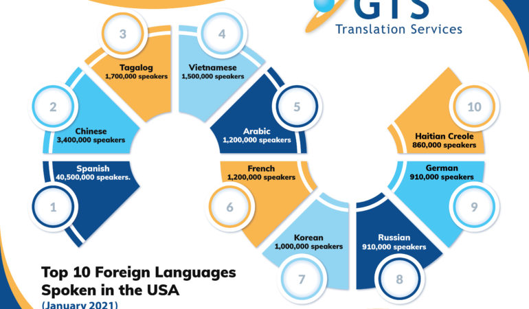 Top 10 languages in USA