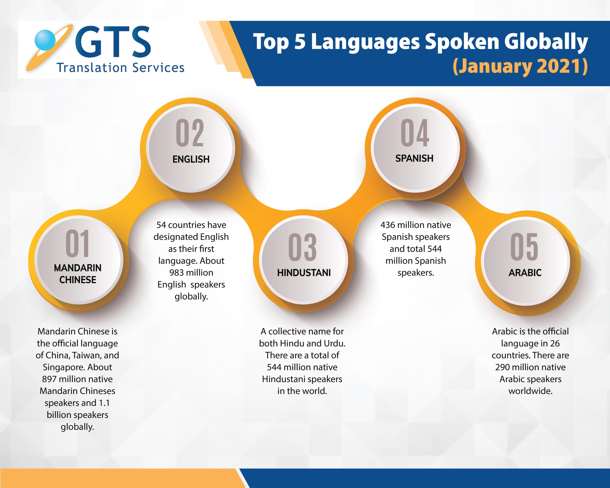 Who are the speakers. Spoken language. Top 5 popular languages in the World. What language is this.