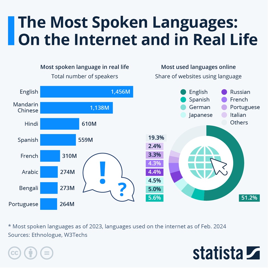 localization graph showing languages and speakers worldwide